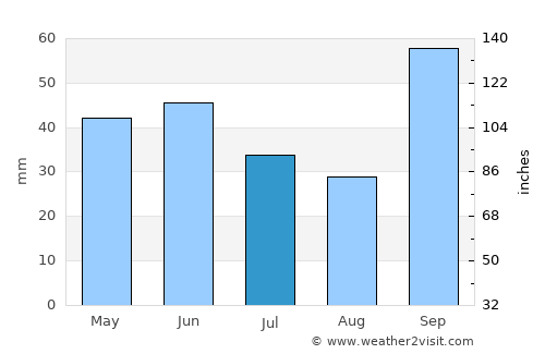 Itupeva average rain in July