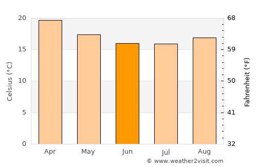 Itupeva average temperature in June