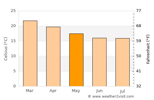 Itupeva average temperature in May