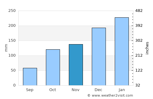 Itupeva average rain in November