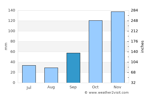 Itupeva average rain in September