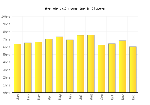 Itupeva average daily sunshine chart