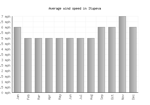 Itupeva average winspeed by month (mph)