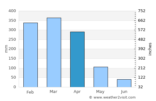 Itupiranga average rain in April
