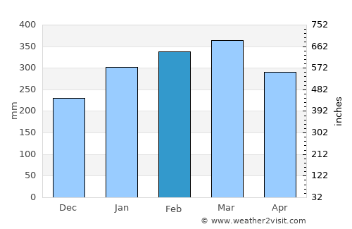 Itupiranga average rain in February