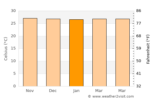Itupiranga average temperature in January