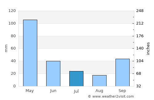 Itupiranga average rain in July