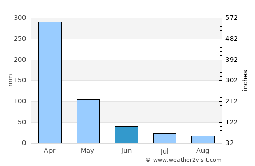 Itupiranga average rain in June