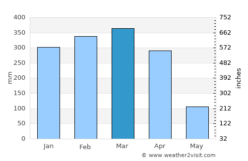 Itupiranga average rain in March