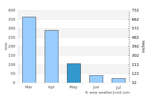Itupiranga average rain in May