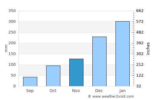Itupiranga average rain in November