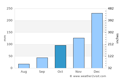 Itupiranga average rain in October