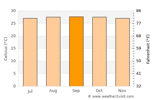 Itupiranga average temperature in September