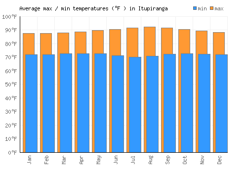 Itupiranga average minimum / maximum temperatures (Fahrenheit)