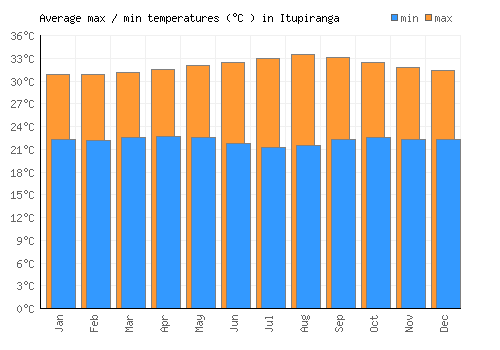 Itupiranga average minimum / maximum temperatures (Celsius)