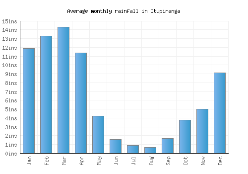 Itupiranga monthly rainfall chart (inches)