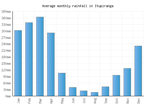 Itupiranga monthly rainfall chart (mm)