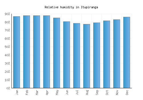 Itupiranga relative humidity averages