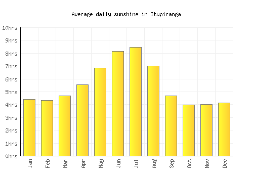 Itupiranga average daily sunshine chart