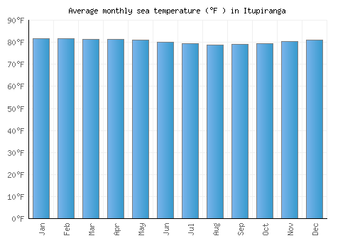 Itupiranga average sea temperature chart (Fahrenheit)
