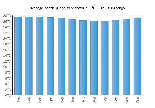 Itupiranga average sea temperature chart (Celsius)