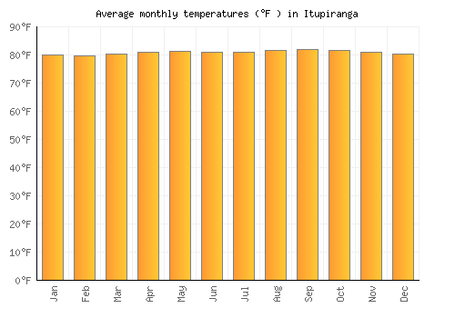 Itupiranga average temperature chart (Fahrenheit)