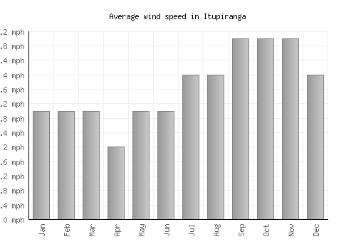 Itupiranga average winspeed by month (mph)