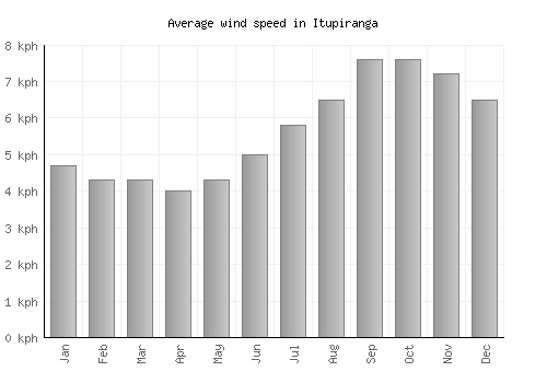 Itupiranga average winspeed by month (km/h)
