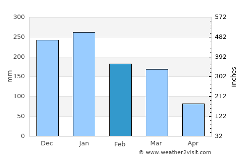 Iturama average rain in February