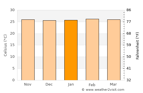 Iturama average temperature in January