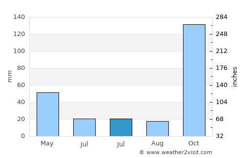 Iturama average rain in July
