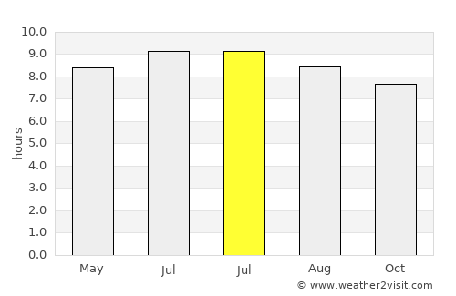 Iturama average rain in July