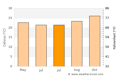 Iturama average temperature in July