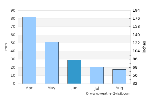 Iturama average rain in June