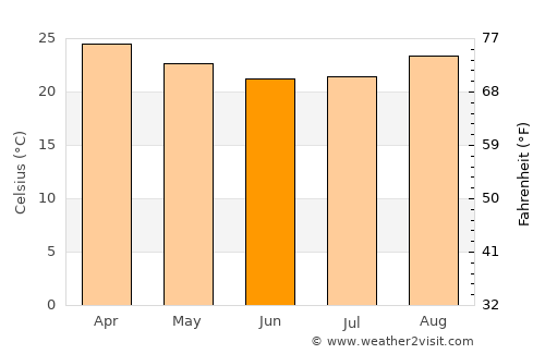 Iturama average temperature in June