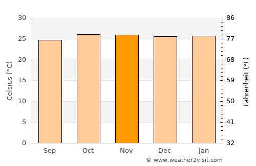 Iturama average temperature in November