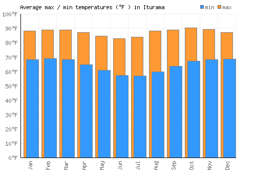 Iturama average minimum / maximum temperatures (Fahrenheit)