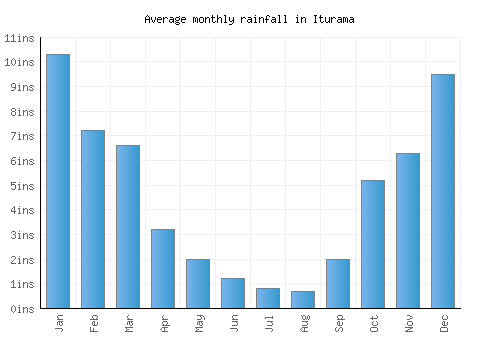 Iturama monthly rainfall chart (inches)