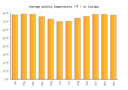 Iturama average temperature chart (Fahrenheit)