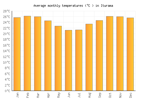 Iturama average temperature chart (Celsius)
