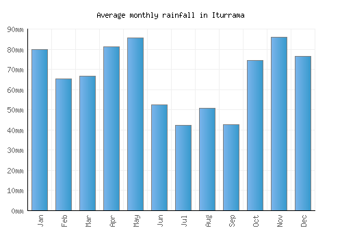 Iturrama monthly rainfall chart (mm)