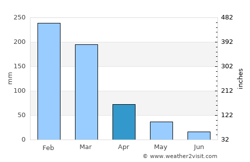 Ituverava average rain in April