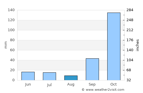 Ituverava average rain in August