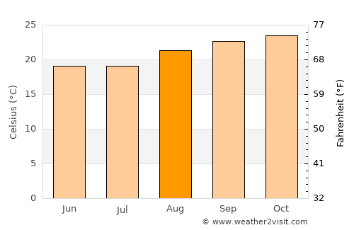 Ituverava average temperature in August