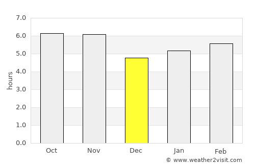 Ituverava average rain in December