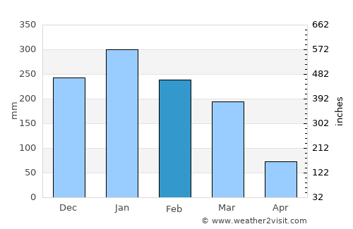 Ituverava average rain in February
