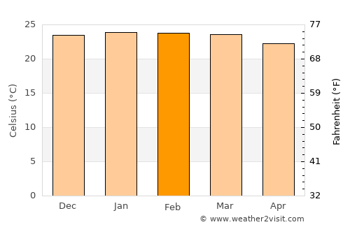 Ituverava average temperature in February