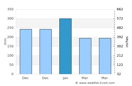 Ituverava average rain in January