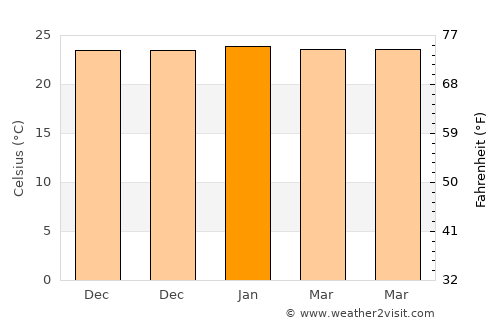 Ituverava average temperature in January