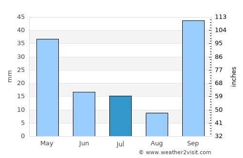 Ituverava average rain in July